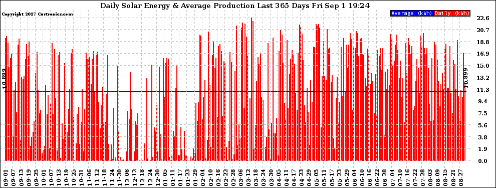 Solar PV/Inverter Performance Daily Solar Energy Production Last 365 Days