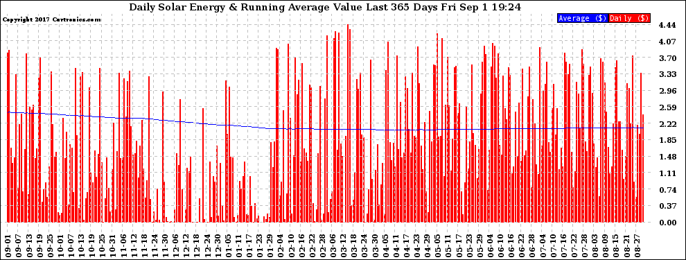 Solar PV/Inverter Performance Daily Solar Energy Production Value Running Average Last 365 Days