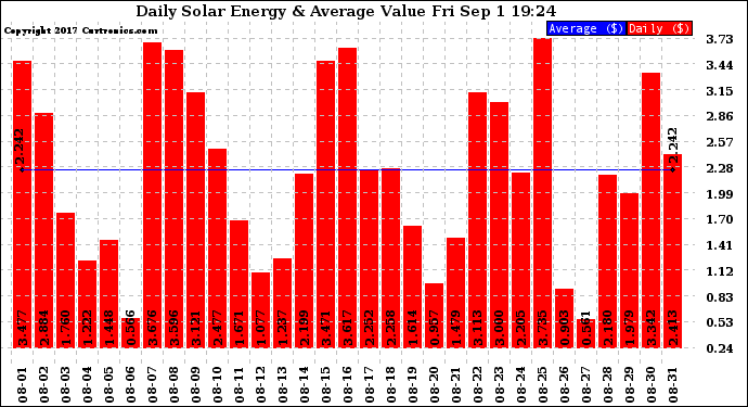 Solar PV/Inverter Performance Daily Solar Energy Production Value