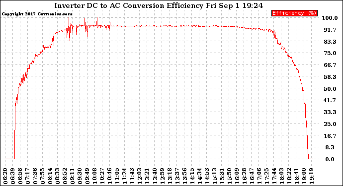 Solar PV/Inverter Performance Inverter DC to AC Conversion Efficiency