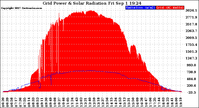 Solar PV/Inverter Performance Grid Power & Solar Radiation