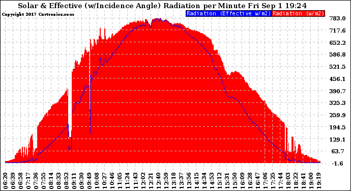 Solar PV/Inverter Performance Solar Radiation & Effective Solar Radiation per Minute