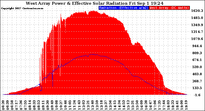 Solar PV/Inverter Performance West Array Power Output & Effective Solar Radiation