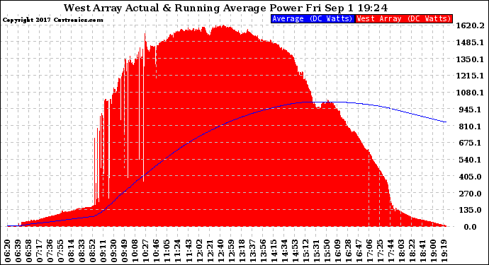 Solar PV/Inverter Performance West Array Actual & Running Average Power Output