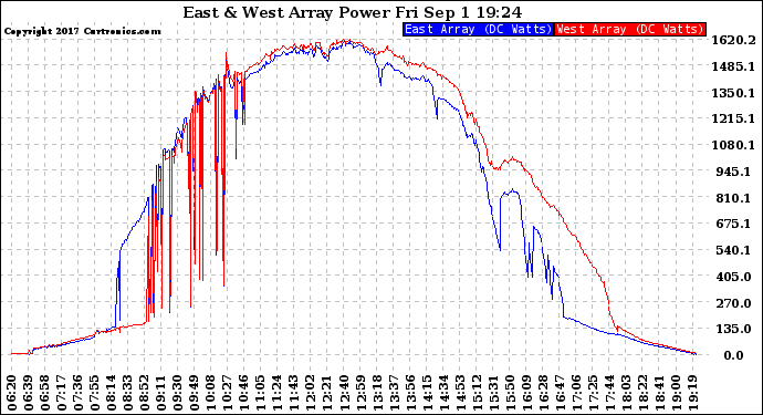 Solar PV/Inverter Performance Photovoltaic Panel Power Output