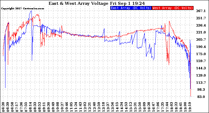 Solar PV/Inverter Performance Photovoltaic Panel Voltage Output