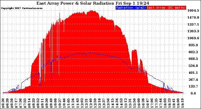 Solar PV/Inverter Performance East Array Power Output & Solar Radiation