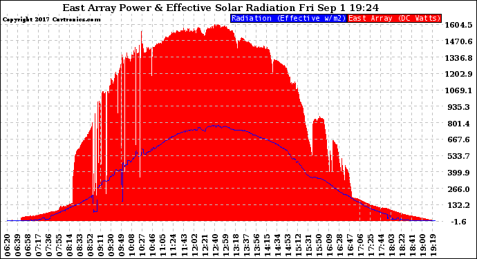 Solar PV/Inverter Performance East Array Power Output & Effective Solar Radiation