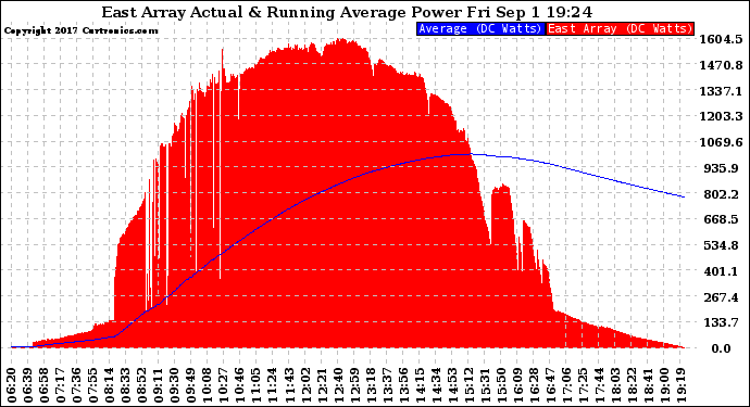 Solar PV/Inverter Performance East Array Actual & Running Average Power Output