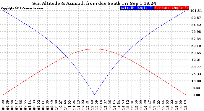 Solar PV/Inverter Performance Sun Altitude Angle & Azimuth Angle