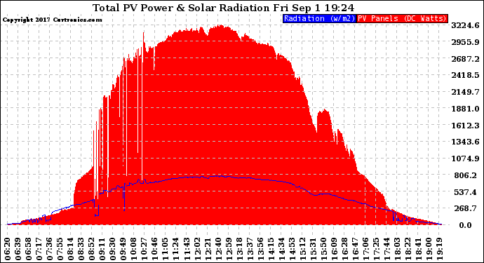 Solar PV/Inverter Performance Total PV Panel Power Output & Solar Radiation