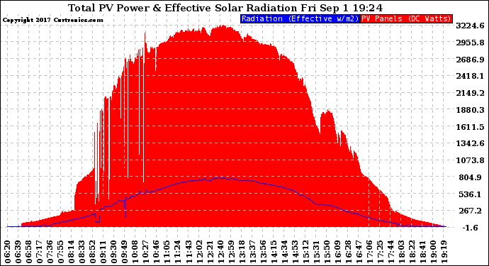 Solar PV/Inverter Performance Total PV Panel Power Output & Effective Solar Radiation