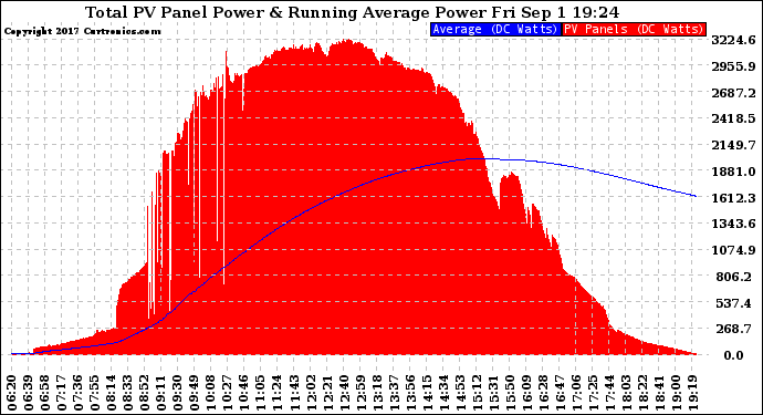 Solar PV/Inverter Performance Total PV Panel & Running Average Power Output