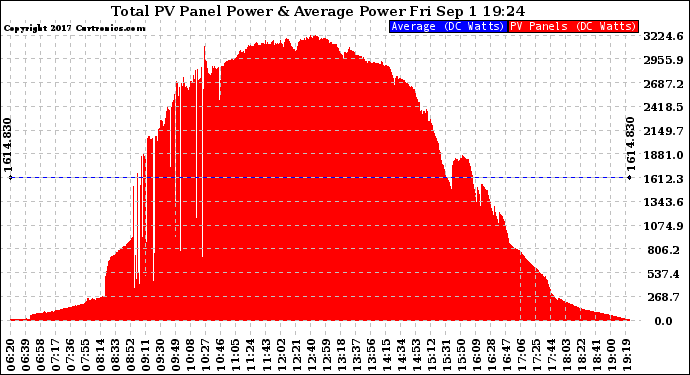 Solar PV/Inverter Performance Total PV Panel Power Output