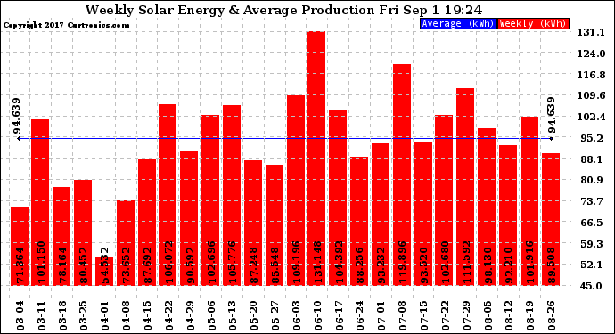 Solar PV/Inverter Performance Weekly Solar Energy Production