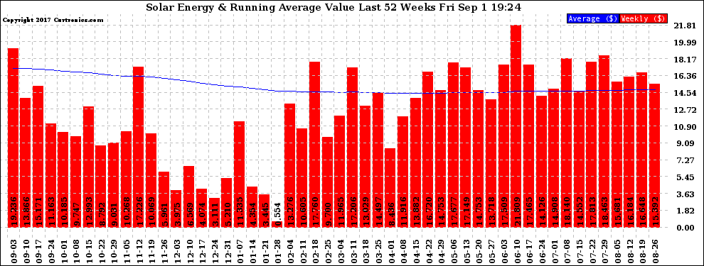 Solar PV/Inverter Performance Weekly Solar Energy Production Value Running Average Last 52 Weeks