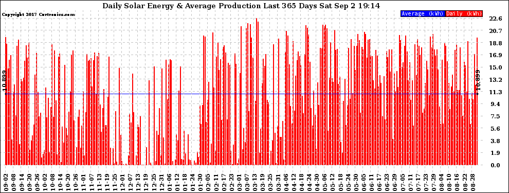 Solar PV/Inverter Performance Daily Solar Energy Production Last 365 Days