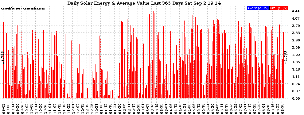 Solar PV/Inverter Performance Daily Solar Energy Production Value Last 365 Days