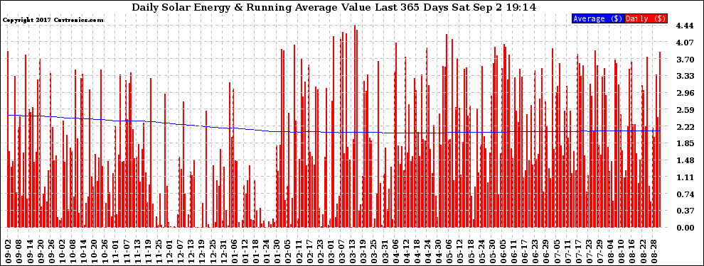 Solar PV/Inverter Performance Daily Solar Energy Production Value Running Average Last 365 Days