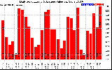 Solar PV/Inverter Performance Daily Solar Energy Production Value