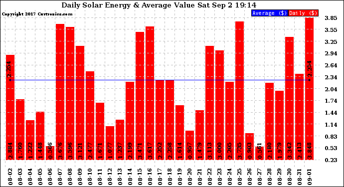 Solar PV/Inverter Performance Daily Solar Energy Production Value