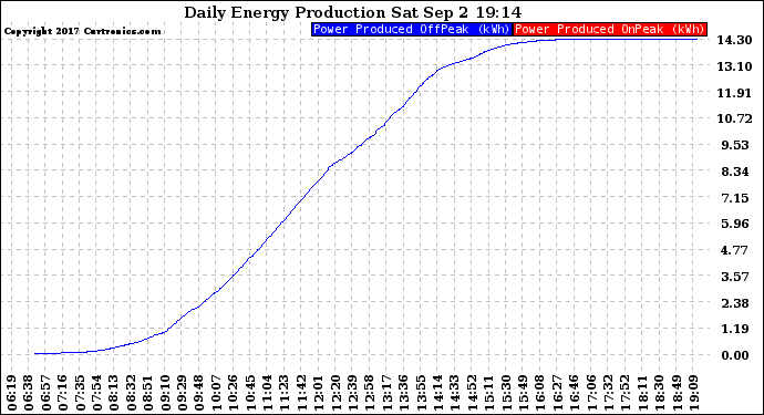 Solar PV/Inverter Performance Daily Energy Production