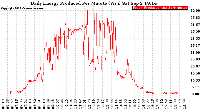 Solar PV/Inverter Performance Daily Energy Production Per Minute