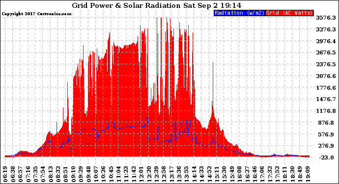 Solar PV/Inverter Performance Grid Power & Solar Radiation