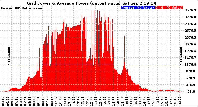 Solar PV/Inverter Performance Inverter Power Output