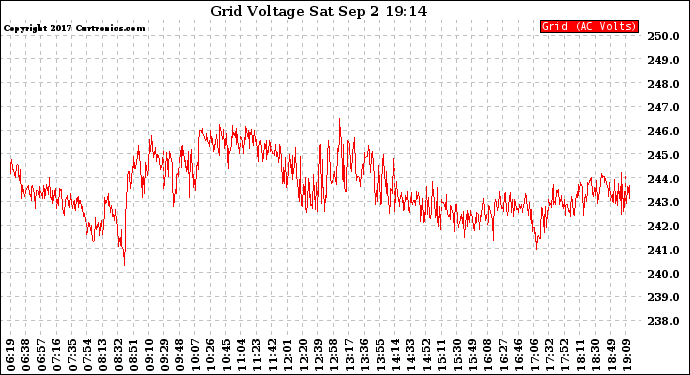 Solar PV/Inverter Performance Grid Voltage