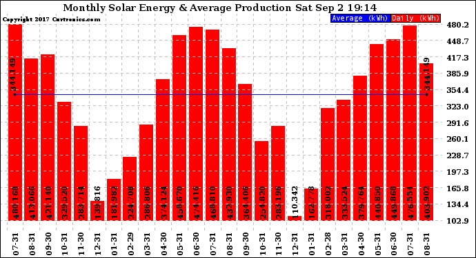 Solar PV/Inverter Performance Monthly Solar Energy Production