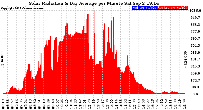 Solar PV/Inverter Performance Solar Radiation & Day Average per Minute