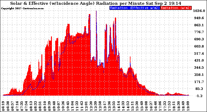 Solar PV/Inverter Performance Solar Radiation & Effective Solar Radiation per Minute