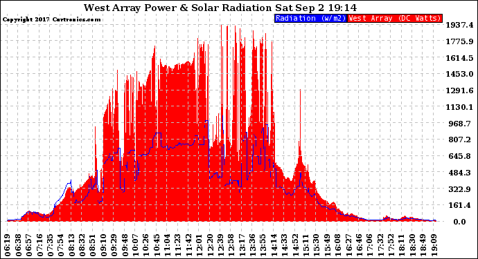 Solar PV/Inverter Performance West Array Power Output & Solar Radiation