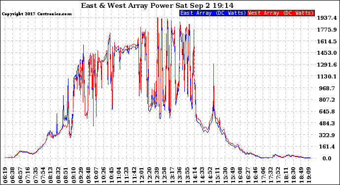 Solar PV/Inverter Performance Photovoltaic Panel Power Output