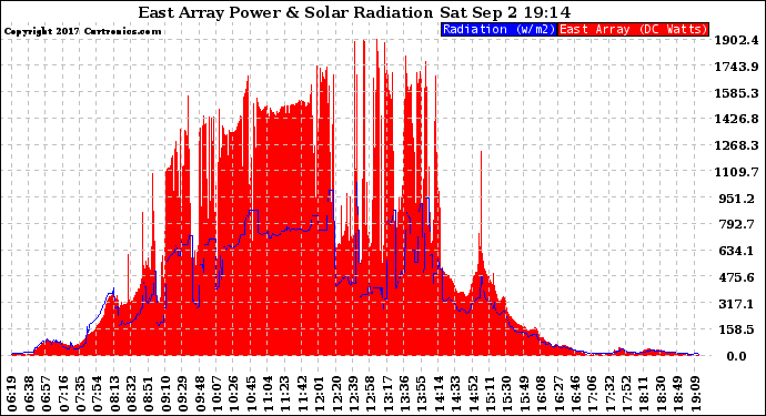 Solar PV/Inverter Performance East Array Power Output & Solar Radiation