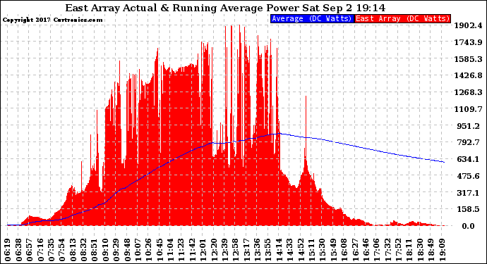 Solar PV/Inverter Performance East Array Actual & Running Average Power Output