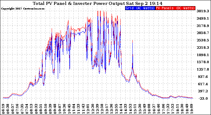 Solar PV/Inverter Performance PV Panel Power Output & Inverter Power Output