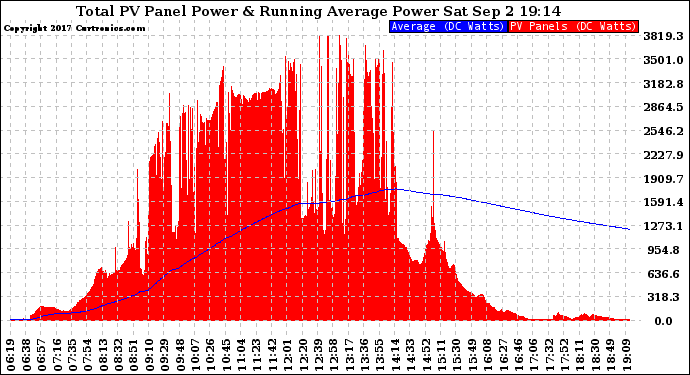 Solar PV/Inverter Performance Total PV Panel & Running Average Power Output