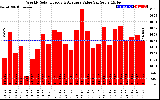 Milwaukee Solar Powered Home WeeklyProductionValue