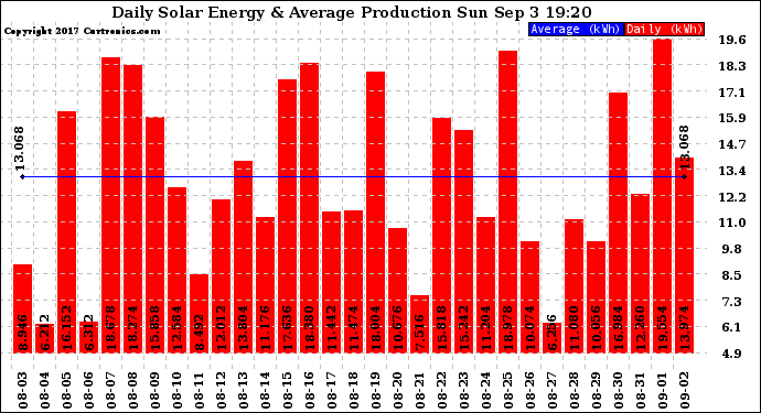 Solar PV/Inverter Performance Daily Solar Energy Production