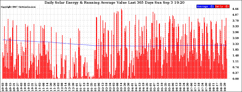 Solar PV/Inverter Performance Daily Solar Energy Production Value Running Average Last 365 Days