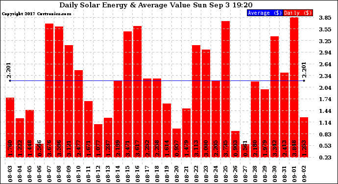 Solar PV/Inverter Performance Daily Solar Energy Production Value