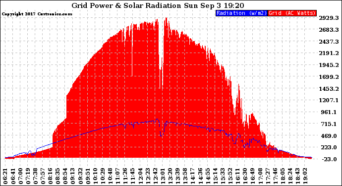 Solar PV/Inverter Performance Grid Power & Solar Radiation