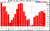 Milwaukee Solar Powered Home MonthlyProductionValue