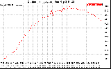 Solar PV/Inverter Performance Outdoor Temperature