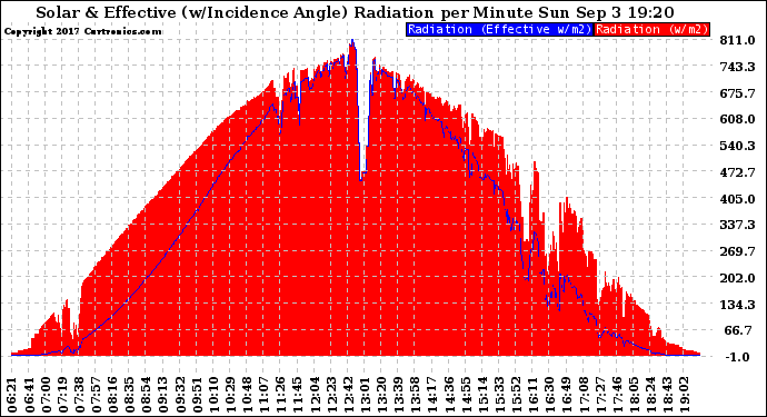 Solar PV/Inverter Performance Solar Radiation & Effective Solar Radiation per Minute