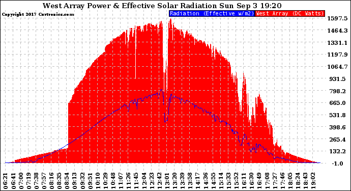 Solar PV/Inverter Performance West Array Power Output & Effective Solar Radiation