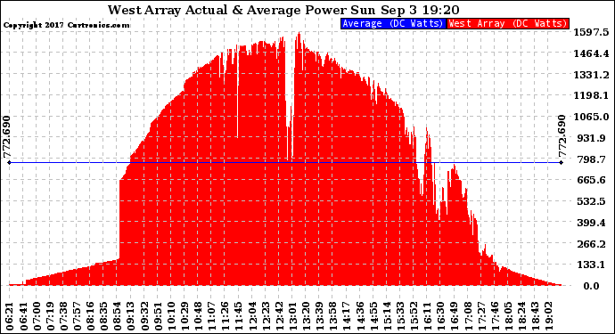 Solar PV/Inverter Performance West Array Actual & Average Power Output