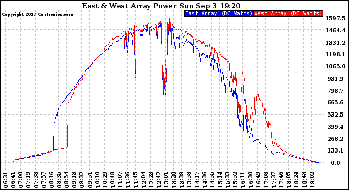 Solar PV/Inverter Performance Photovoltaic Panel Power Output